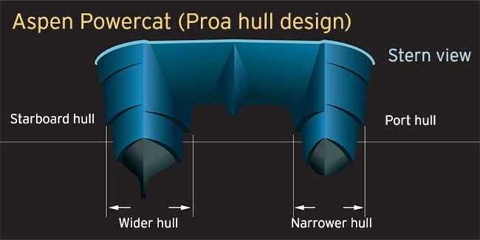 Hull design Aspen stern view